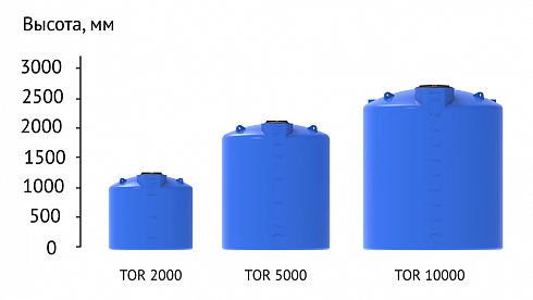 Емкость усиленная TOR- 5000 л под плотность 1,5 г/ см3 в  Орле. Фото, описание